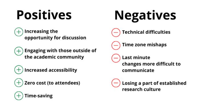 Summary of the positives and negatives experienced at a recent online academic conference. Each are described in more detail in the main body of the blog post.