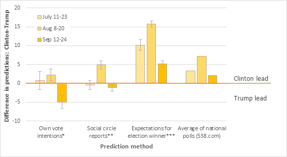 Figure 1. Different election predictions (and confidence intervals) from the Presidential Election Poll, compared with average results of national polls published in the same time periods. * “What is the percent chance that you will vote for Clinton, Trump, or someone else?” ** “Of all your social contacts who are likely to vote, what percentage do you think will vote for Clinton, Trump, or someone else?” *** “What is the percent chance that Clinton, Trump or someone else will win?”