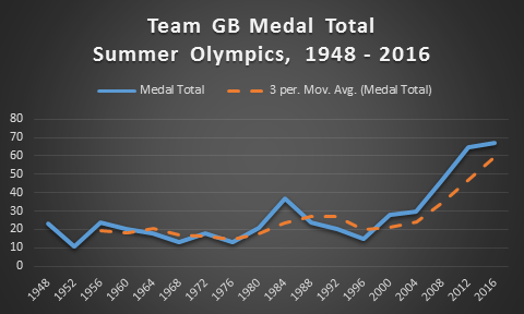 Figure 1: Team GB, Medal Total, Summer Olympics, 1948 – 2016 