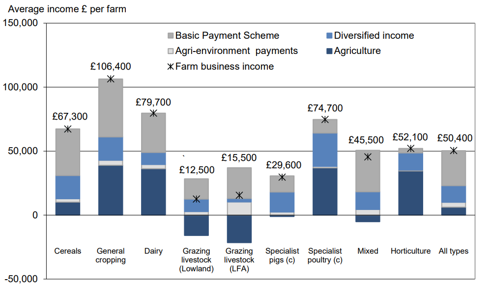 Graph showing average income per farm