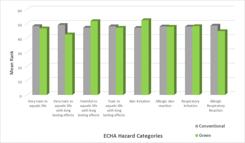 Graph showing ECHA hazard categories