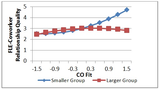 Figure 1 (a): How Size Changes the Impact of CO fit on Frontline Employee (FLE) Coworker Relationship Quality 