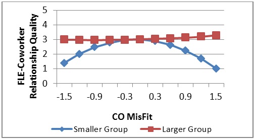 Figure 1 (b): How Size Changes the Impact of CO misfit on Frontline Employee (FLE) Coworker Relationship Quality 