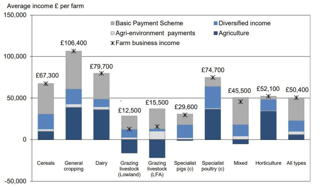 Chart showing average income in GBP per farm