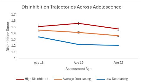 Graph showing disinhibition trajectories over adolescence, as detailed in the text above.