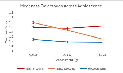 Graph showing meanness trajectories over adolescence, as detailed in the text above.