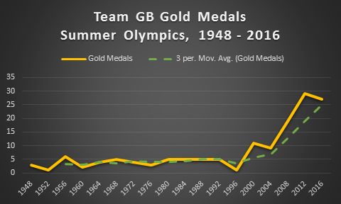 Figure 2: Team GB, Gold Medals, Summer Olympics, 1948 – 2016 