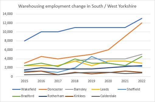 Line graph showing warehousing employment change in South/West Yorkshire from 2015 to 2022