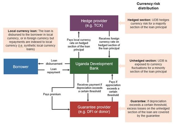 Flow diagram showing how currency risk is shared among the borrower, Uganda Development Bank, the hedge provider, and a guarantee provider
