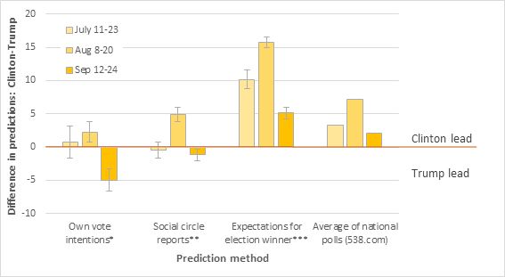 Figure 1. Different election predictions (and confidence intervals) from the Presidential Election Poll, compared with average results of national polls published in the same time periods. * “What is the percent chance that you will vote for Clinton, Trump, or someone else?” ** “Of all your social contacts who are likely to vote, what percentage do you think will vote for Clinton, Trump, or someone else?” *** “What is the percent chance that Clinton, Trump or someone else will win?” 
