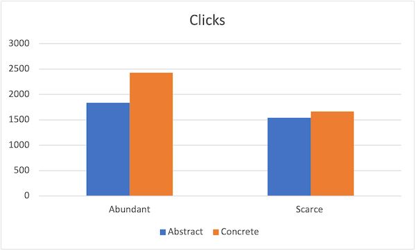 Simple graph showing the number of "clicks" on the adverts. The graph shows that both those with abundant and scarce mindsets clicked on the concrete advert more than the abstract one, and that those with abundant mindsets clicked on the adverts more.