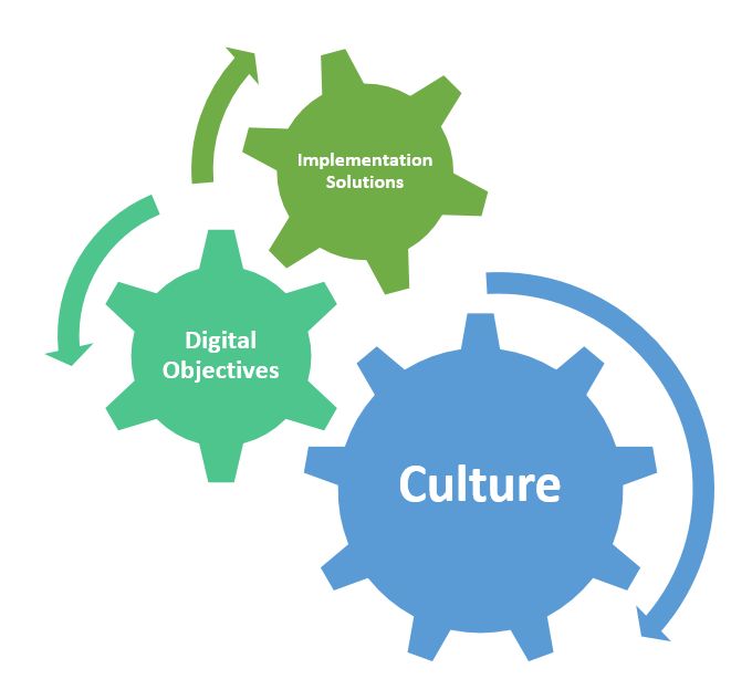 Three cogs interacting with each other. First cog: "Implementation solutions." Second cog: "Digital objectives." Third cog: "Culture".