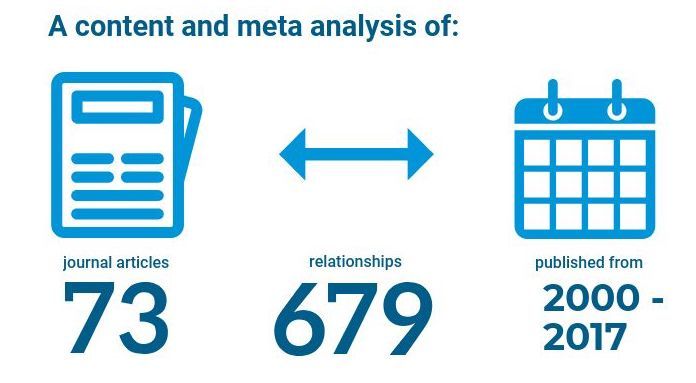 Infographic showing number of journal articles analysed