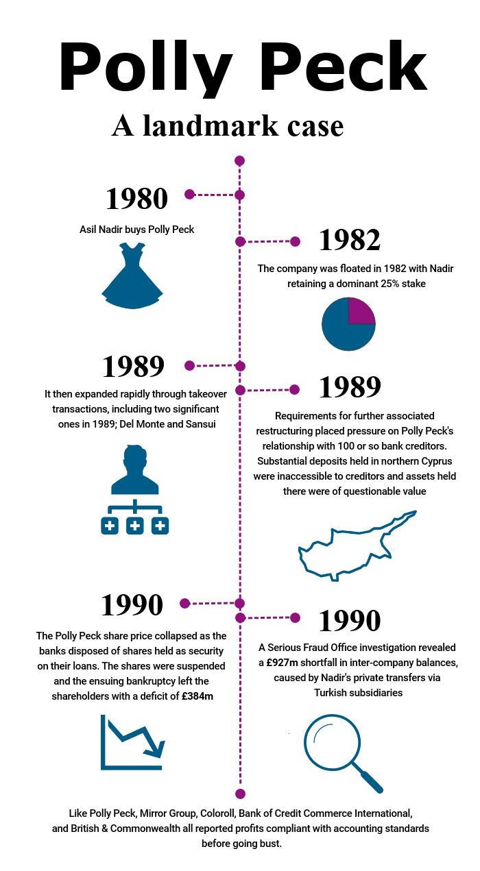 Infographic showing the history of the Polly Peck scandal