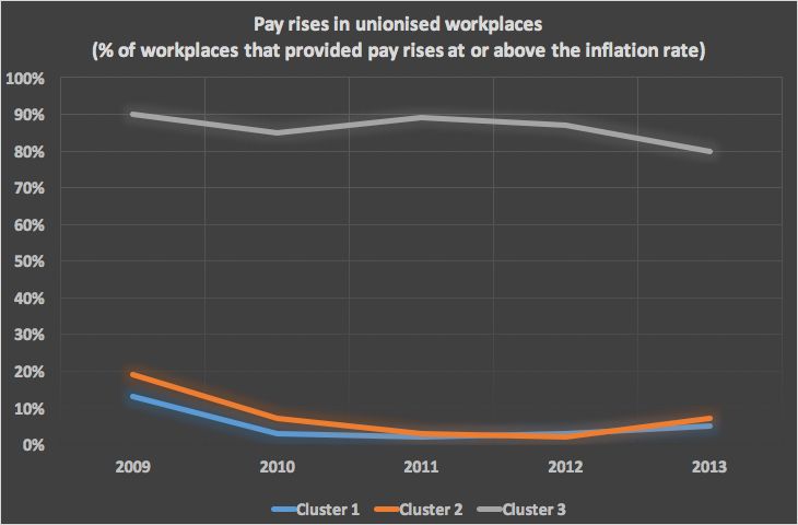Graph showing pay rises in unionised workplaces (percentage of workplaces that provided pay rises above the inflation rate)