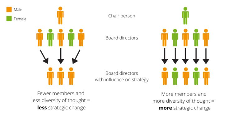 Diagramme showing how the gender of the chairperson can affect strategic change