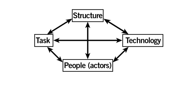 Circular arrow diagram labelled clockwise: Structure, Technology, People (actors), Task