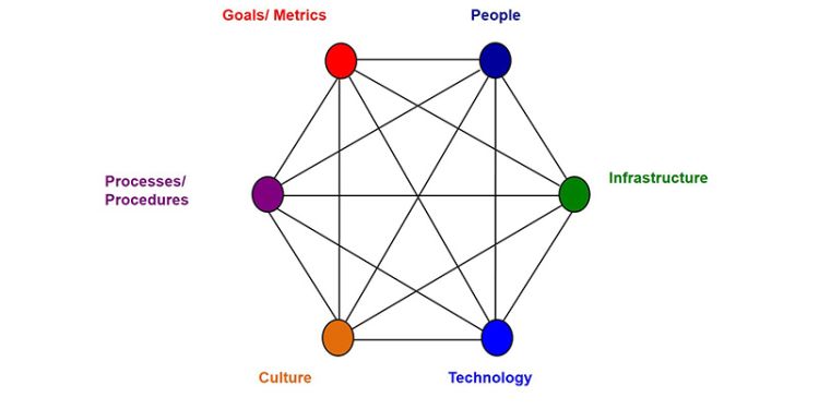 Hexagonal diagram with joined-up points labelled Goals/Metrics, People, Infrastructure, Technology, Culture, and Processes/Procedures in each corner 