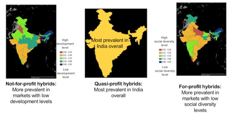 Diagram of 3 maps of India showing not-for-profit hybrids are more prevalent in markets with low development levels, and for-profit hybrids are more prevalent in markets with low social diversity levels.