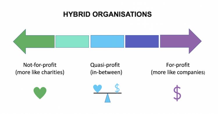 Diagram showing scale of  hybrid organisations, with not-for-profit at one end and for-profit at the other end