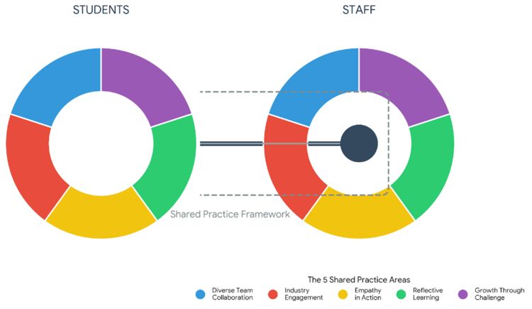 A diagram showing two connected circular wheels, one labelled “Students” and one labelled “Staff,” each divided into five coloured segments representing the shared practice areas: diverse team collaboration, industry engagement, empathy in action, reflect