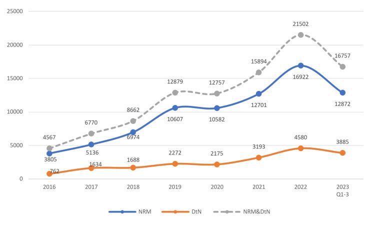 The number of NRM and DtN referrals, 2016-2023Q3