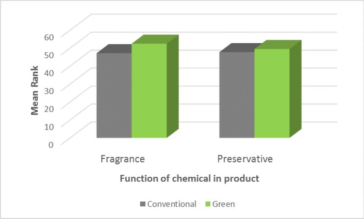 Chart showing function of chemicals in cleaning products