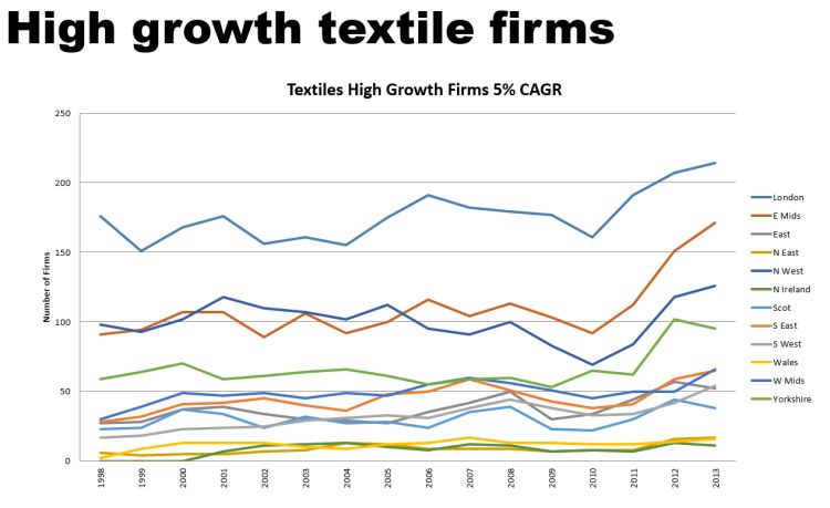 Line graph of high growth textile firms
