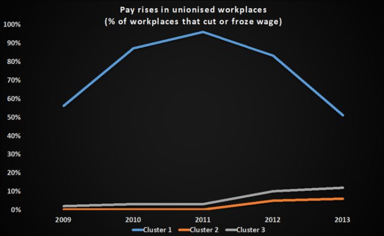 Graph showing pay rises in unionised workplaces (percentage of workplaces that cut or froze wage)