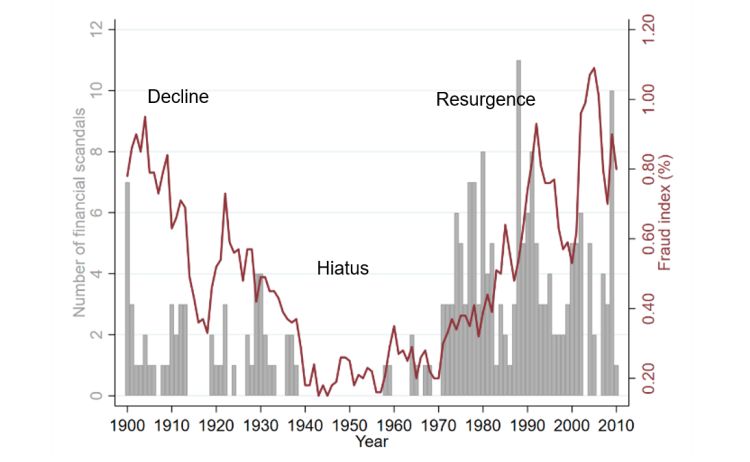 A line graph overlaid with a bar chart shows the ‘Fraud Index (%)’ and the ‘Number of financial scandals’ from 1900 to just beyond 2000. The graph highlights three periods: ‘Decline’, ‘Hiatus’, and ‘Resurgence'.