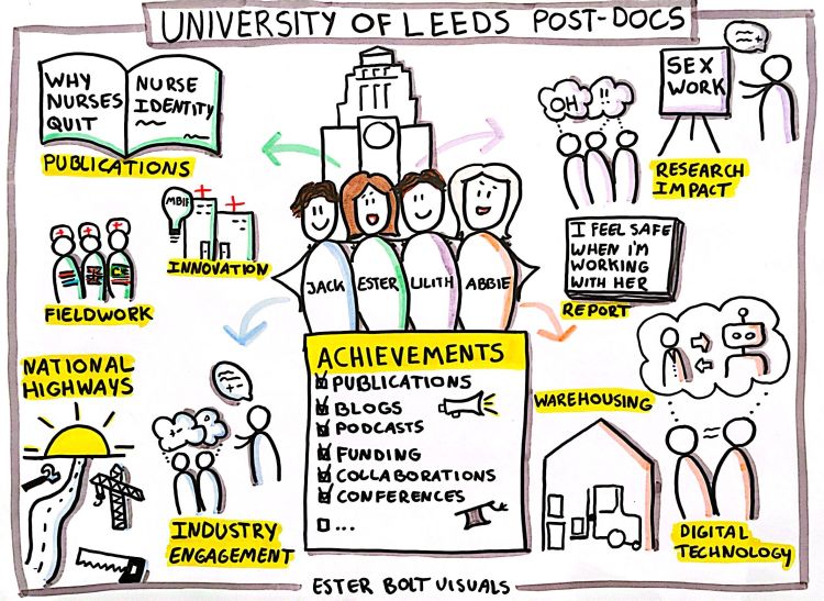 Illustration showing people icons in the middle with the names Jack, Ester, Lilith and Abbie on. The title is "University of Leeds Post-Docs." The illustrations denote the post-docs' areas of work and methods.