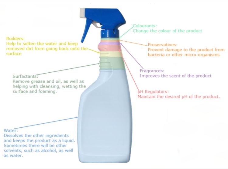 Diagram showing chemical make up of cleaning products